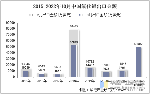 2015-2022年10月中国氧化铝出口金额