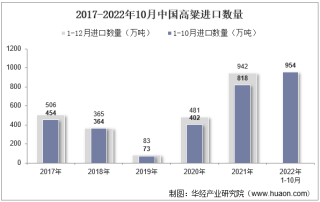 2022年10月中国高粱进口数量、进口金额及进口均价统计分析