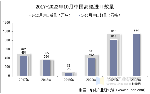 2017-2022年10月中国高粱进口数量