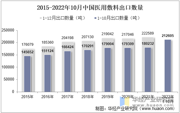 2015-2022年10月中国医用敷料出口数量