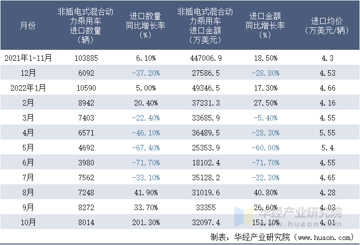 2021-2022年10月中国非插电式混合动力乘用车进口情况统计表