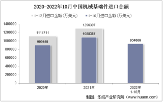 2022年10月中国机械基础件进口金额统计分析