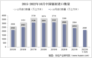 2022年10月中国锯材进口数量、进口金额及进口均价统计分析