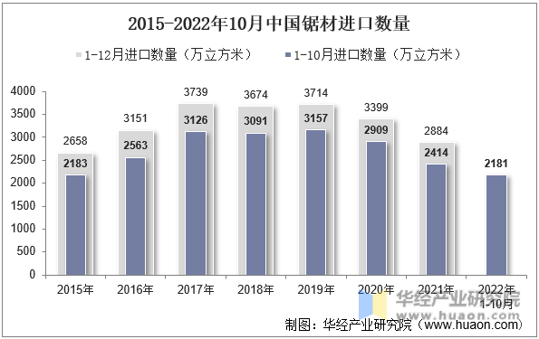 2015-2022年10月中国锯材进口数量