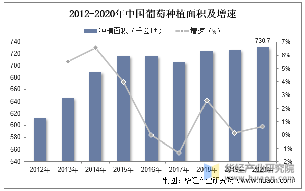 2012-2020年中国葡萄种植面积及增速