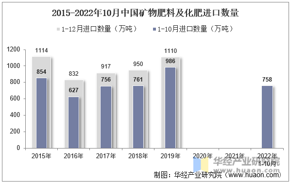 2015-2022年10月中国矿物肥料及化肥进口数量