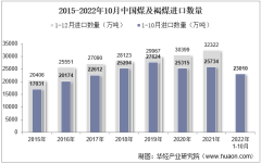 2022年10月中国煤及褐煤进口数量、进口金额及进口均价统计分析