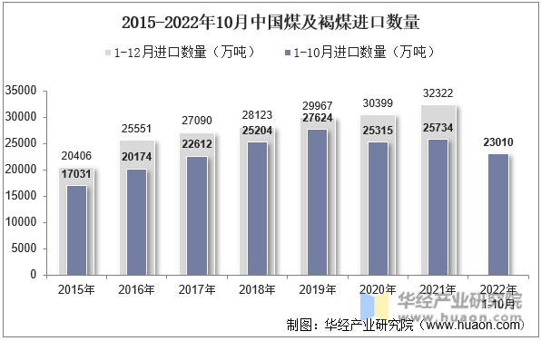 2015-2022年10月中国煤及褐煤进口数量
