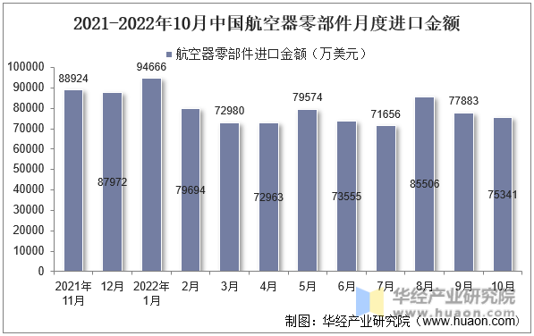 2021-2022年10月中国航空器零部件月度进口金额