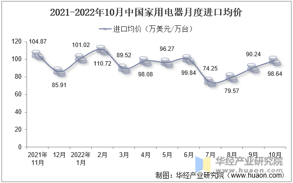 2021-2022年10月中国家用电器月度进口均价