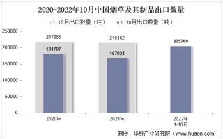 2022年10月中国烟草及其制品出口数量、出口金额及出口均价统计分析