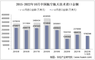 2022年10月中国航空航天技术进口金额统计分析