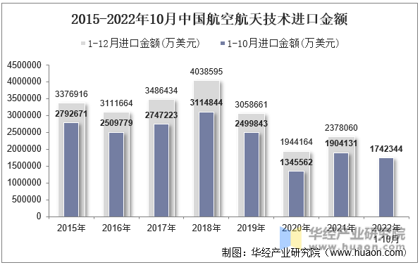 2015-2022年10月中国航空航天技术进口金额