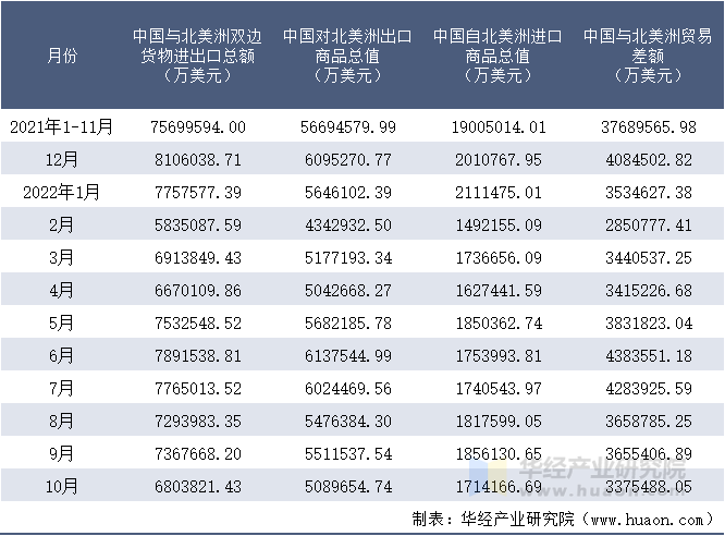 2021-2022年10月中国与北美洲双边货物进出口额月度统计表