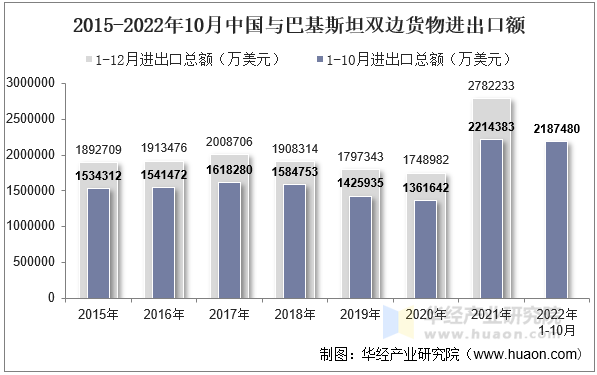 2015-2022年10月中国与巴基斯坦双边货物进出口额