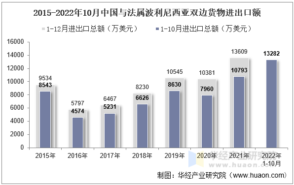 2015-2022年10月中国与法属波利尼西亚双边货物进出口额