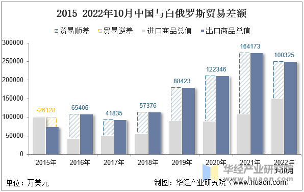 2015-2022年10月中国与白俄罗斯贸易差额