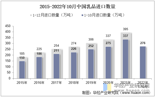 2015-2022年10月中国乳品进口数量