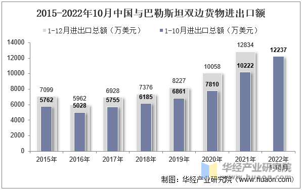 2015-2022年10月中国与巴勒斯坦双边货物进出口额