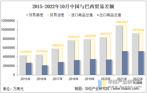 2015-2022年10月中国与巴西贸易差额