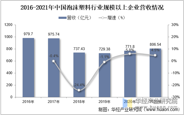 2016-2021年中国泡沫塑料行业规模以上企业营收情况