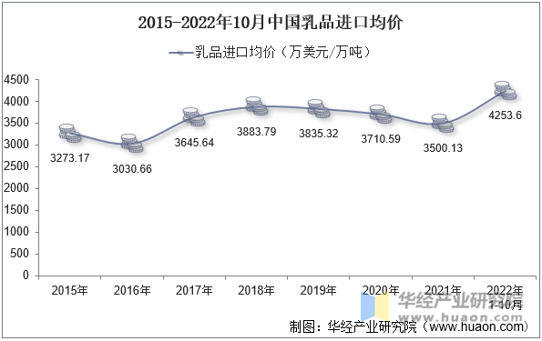 2015-2022年10月中国乳品进口均价