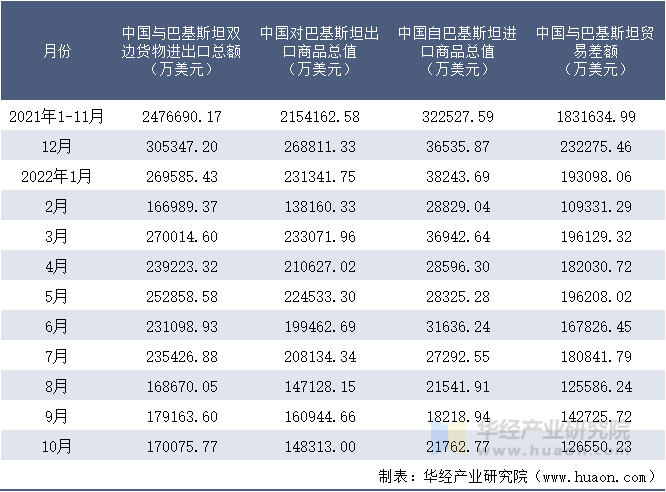 2021-2022年10月中国与巴基斯坦双边货物进出口额月度统计表