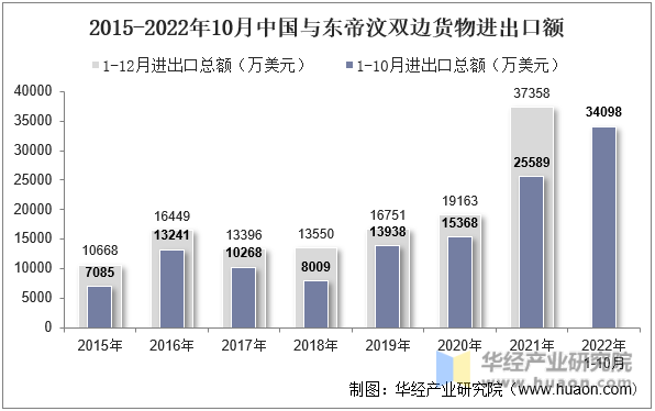2015-2022年10月中国与东帝汶双边货物进出口额
