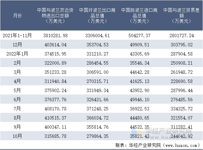 2021-2022年10月中国与波兰双边货物进出口额月度统计表