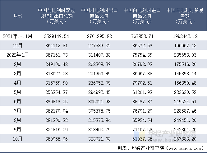 2021-2022年10月中国与比利时双边货物进出口额月度统计表