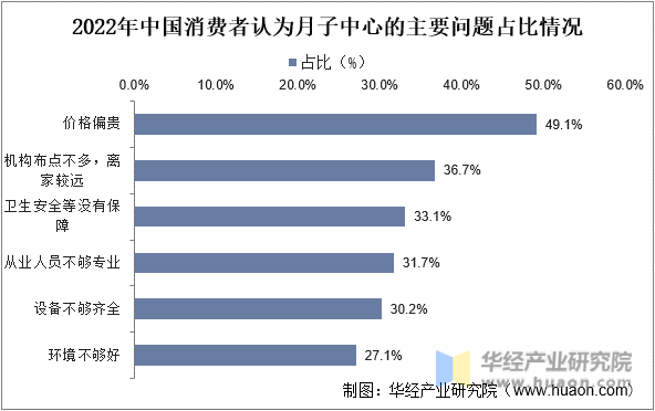 2022年中国消费者认为月子中心的主要问题占比情况