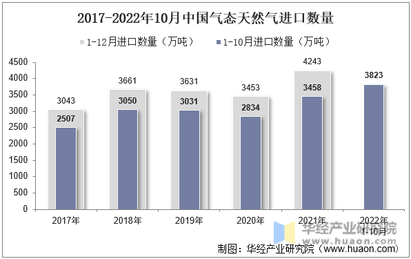 2017-2022年10月中国气态天然气进口数量