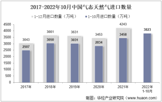 2022年10月中国气态天然气进口数量、进口金额及进口均价统计分析