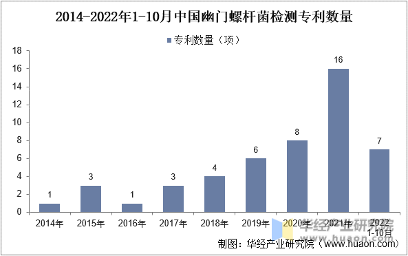 2014-2022年1-10月中国幽门螺杆菌检测专利数量