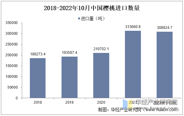 2018-2022年10月中国樱桃进口数量