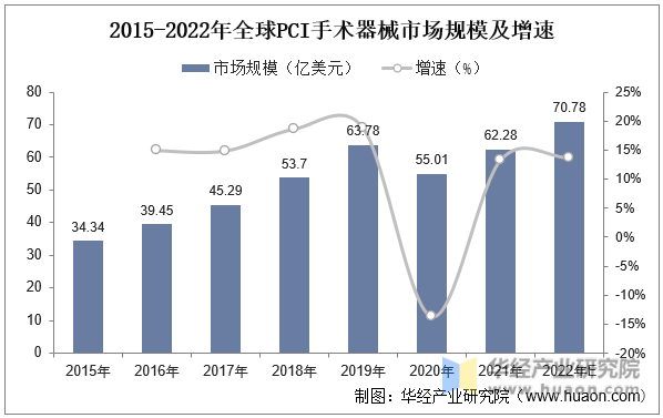 2015-2022年全球PCI手术器械市场规模及增速