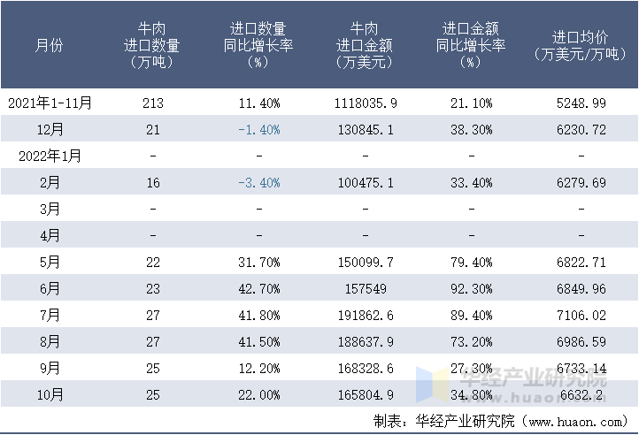 2021-2022年10月中国牛肉进口情况统计表