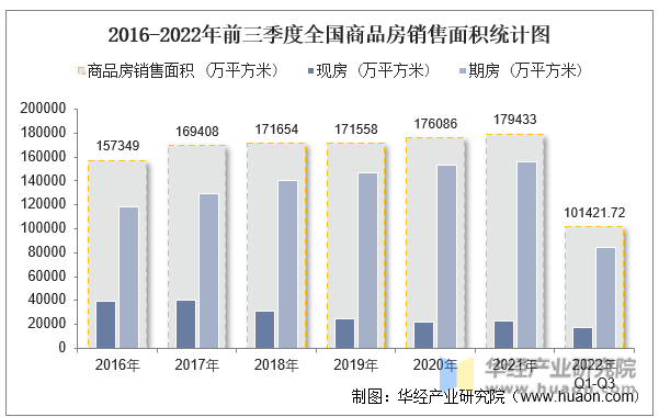 2016-2022年前三季度全国商品房销售面积统计图