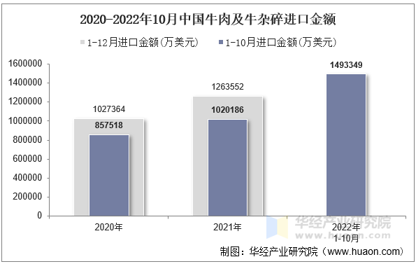 2020-2022年10月中国牛肉及牛杂碎进口金额