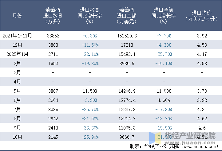 2021-2022年10月中国葡萄酒进口情况统计表