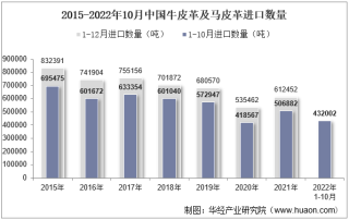 2022年10月中国牛皮革及马皮革进口数量、进口金额及进口均价统计分析