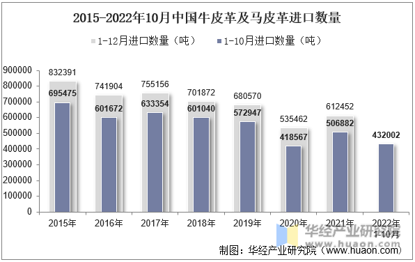 2015-2022年10月中国牛皮革及马皮革进口数量