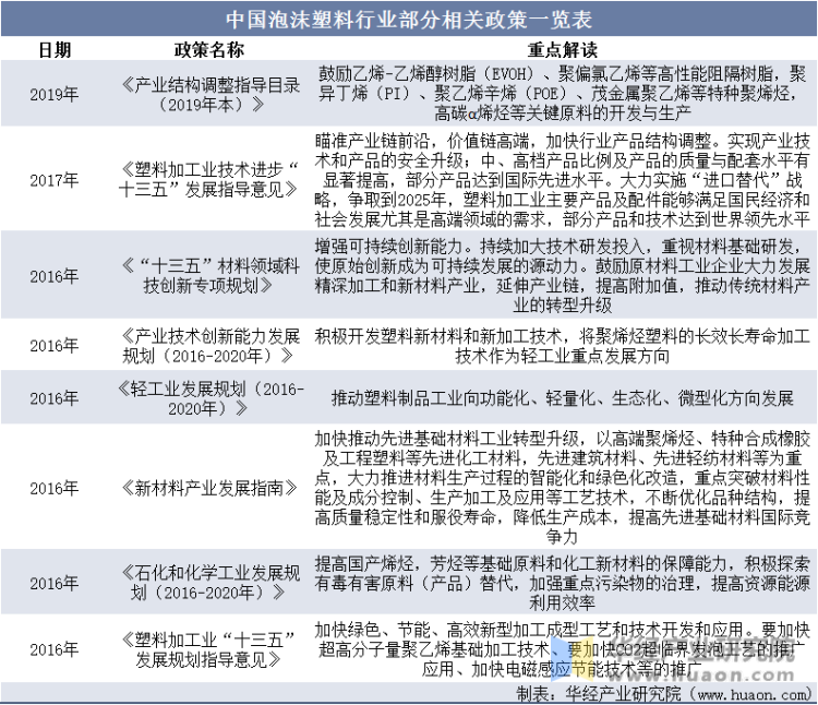 中国泡沫塑料行业部分相关政策一览表