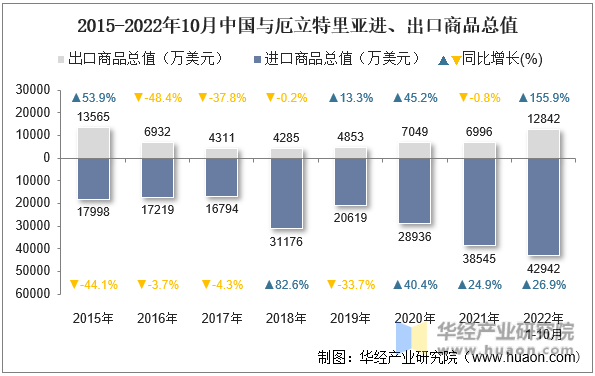 2015-2022年10月中国与厄立特里亚进、出口商品总值