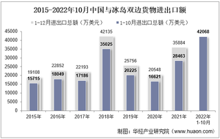2022年10月中国与冰岛双边贸易额与贸易差额统计