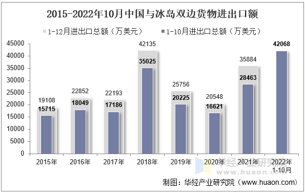 2015-2022年10月中国与冰岛双边货物进出口额