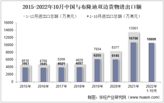 2022年10月中国与布隆迪双边贸易额与贸易差额统计