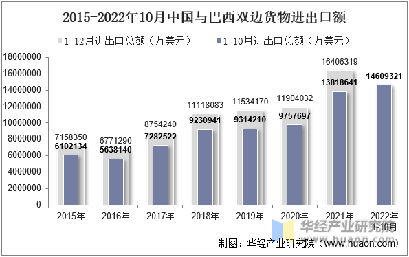 2015-2022年10月中国与巴西双边货物进出口额