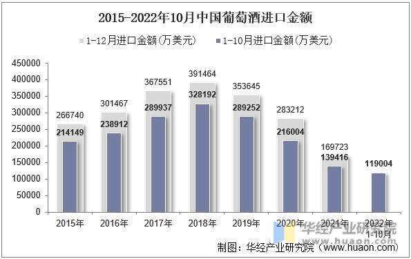 2015-2022年10月中国葡萄酒进口金额