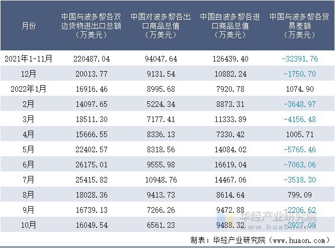 2021-2022年10月中国与波多黎各双边货物进出口额月度统计表